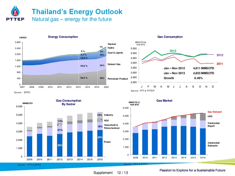 INVESTOR PRESENTATION – PTTEP – slide 38