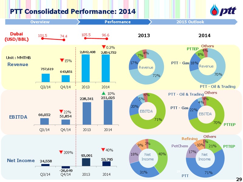 Non Deal Roadshow with UBS – PTTEP – slide 30