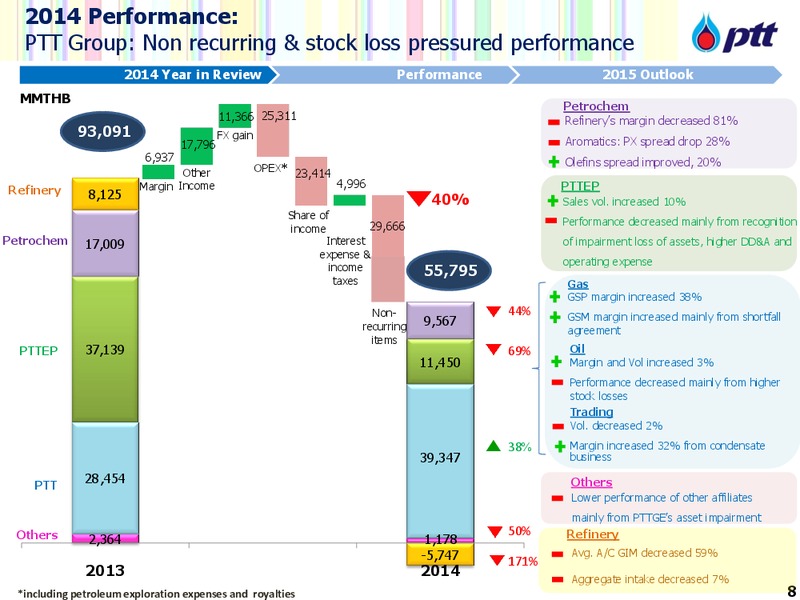 CS ASIAN INVESTMENT CONFERENCE – PTTEP – slide 9