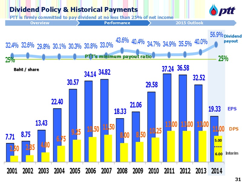 CS ASIAN INVESTMENT CONFERENCE – PTTEP – slide 32