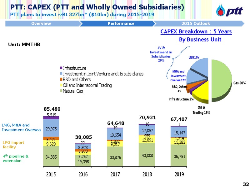 CS ASIAN INVESTMENT CONFERENCE – PTTEP – slide 33