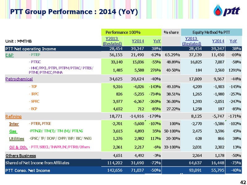 CS ASIAN INVESTMENT CONFERENCE – PTTEP – slide 42