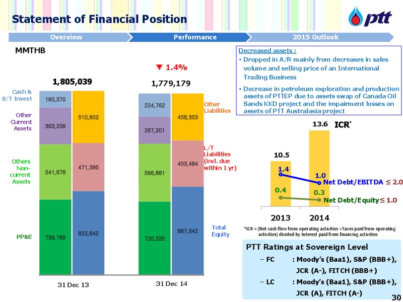 THAILAND ENERGY & PETROCHEMICALS DAY – PTTEP – slide 31