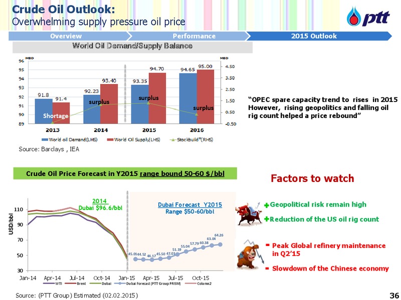 THAILAND ENERGY & PETROCHEMICALS DAY – PTTEP – slide 37