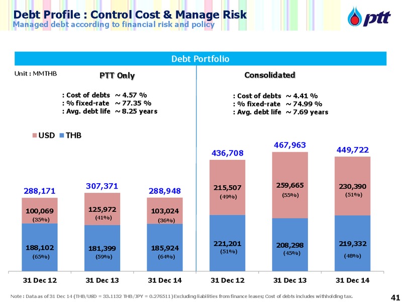 THAILAND ENERGY & PETROCHEMICALS DAY – PTTEP – slide 41