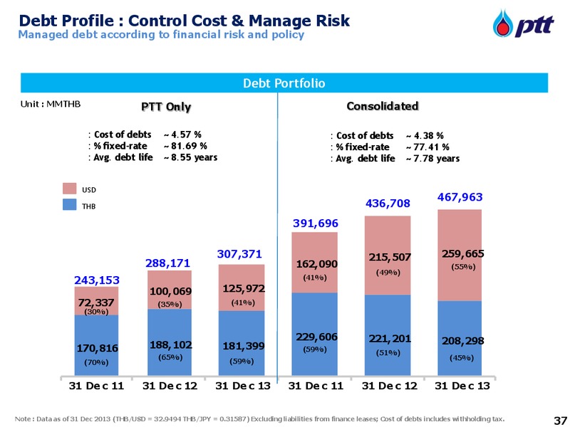 CS Asian Investment Conference – PTTEP – slide 37