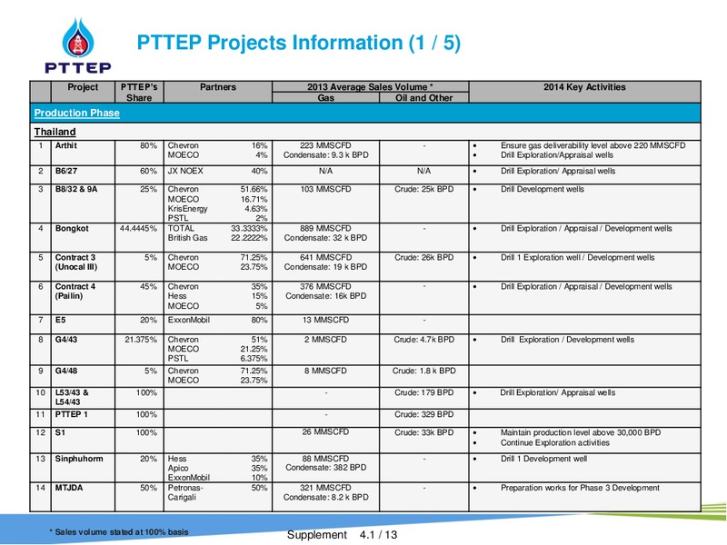 CORPORATE CEO DAY BY PHATRA – PTTEP – slide 26