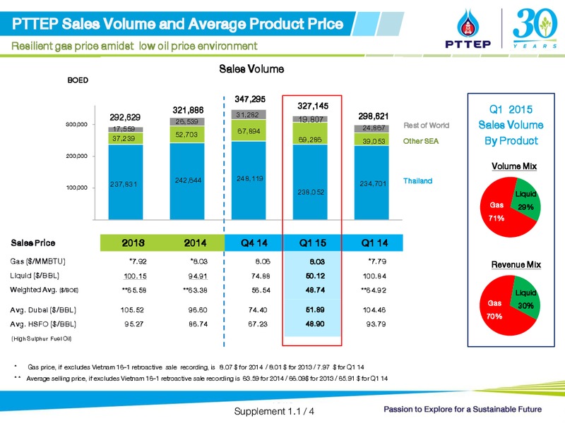 FIRST QUARTER 2015 ANALYST MEETING – PTTEP – slide 18