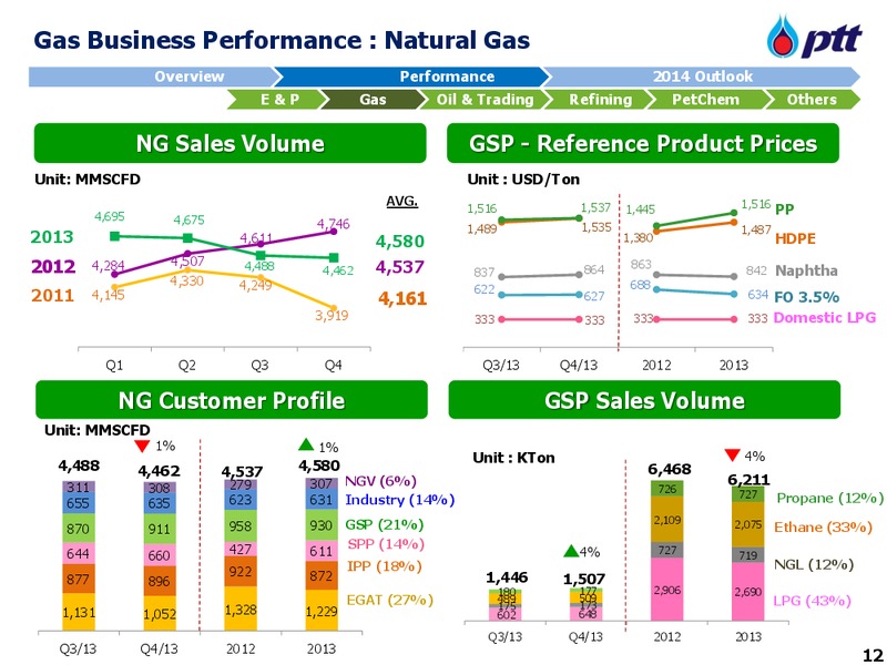 CLSA ASEAN Forum – PTTEP – slide 13