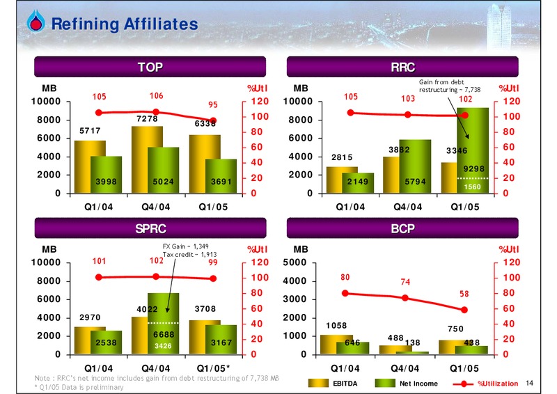 Q1 2005 EARNINGS CALL – PTTEP – slide 13