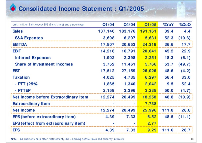 Q1 2005 EARNINGS CALL – PTTEP – slide 15