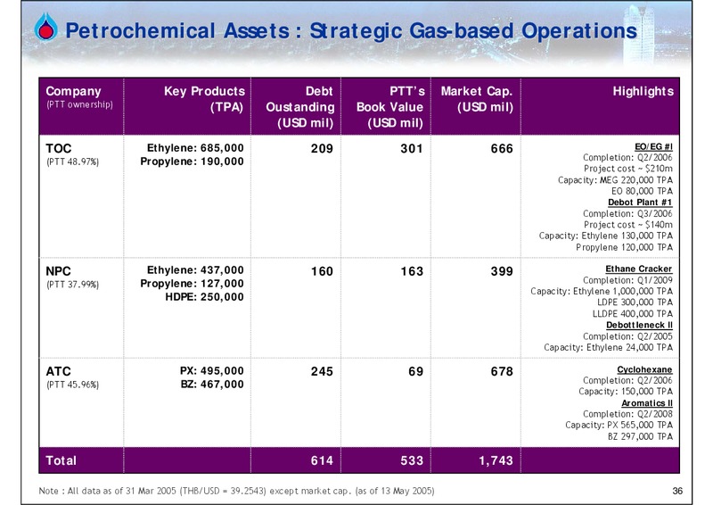 Q1 2005 EARNINGS CALL – PTTEP – slide 35