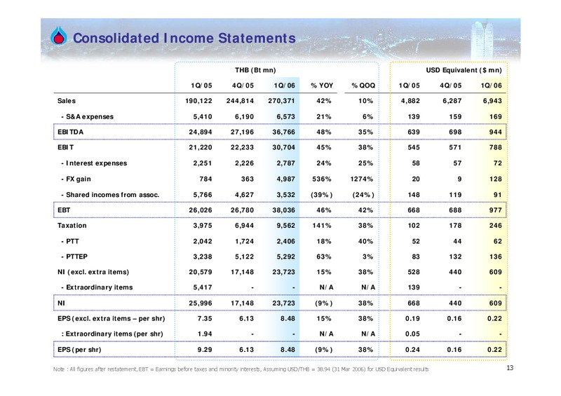 Q1 2006 RESULTS – PTTEP – slide 12