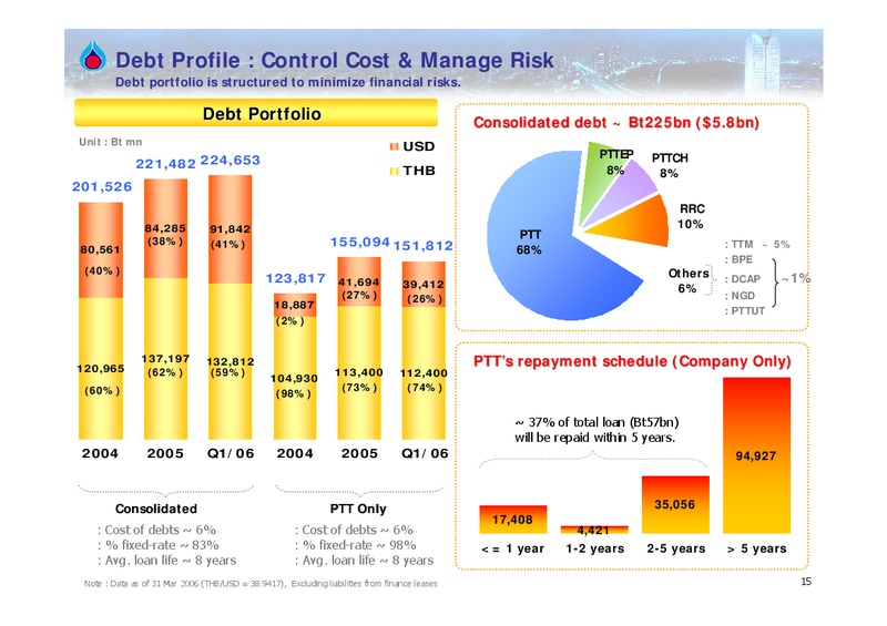 Q1 2006 RESULTS – PTTEP – slide 14