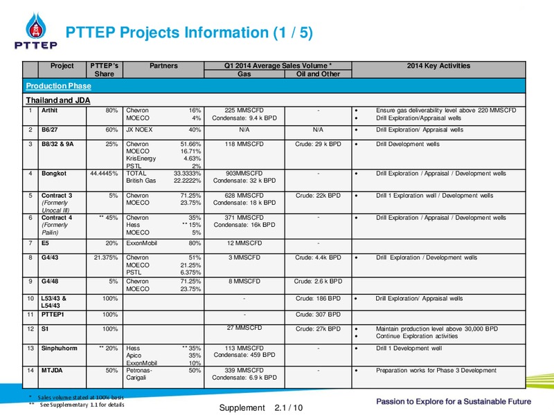 CALGEMS NON DEAL ROADSHOW – PTTEP – slide 23