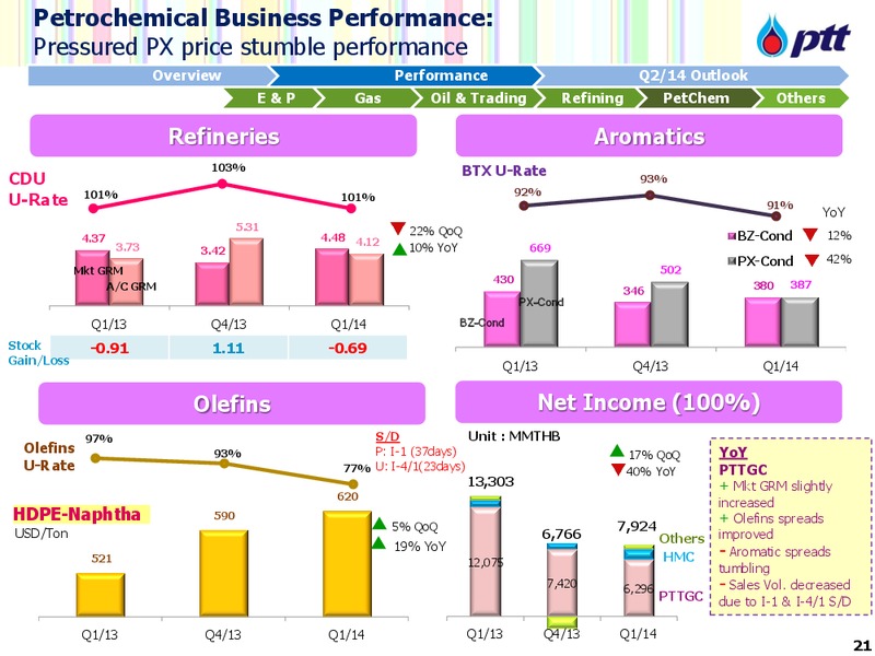 CalGems Conference – PTTEP – slide 22