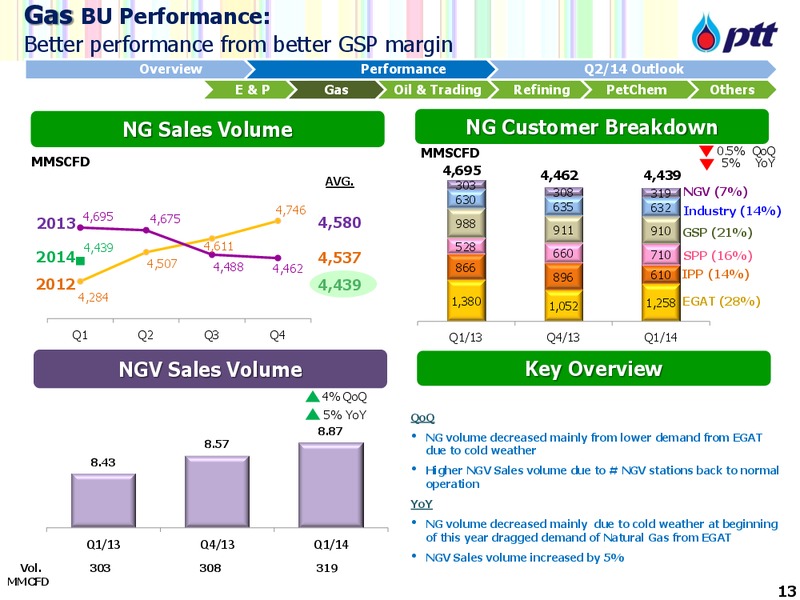 5th annual UBS Thai Oil and Chemical Field Trip – PTTEP – slide 14