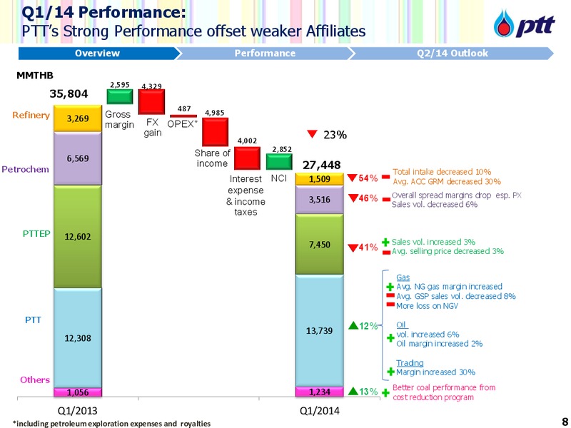 NON DEAL ROADSHOW WITH CLSA – PTTEP – slide 9