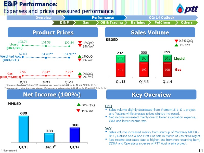 NON DEAL ROADSHOW WITH CLSA – PTTEP – slide 12