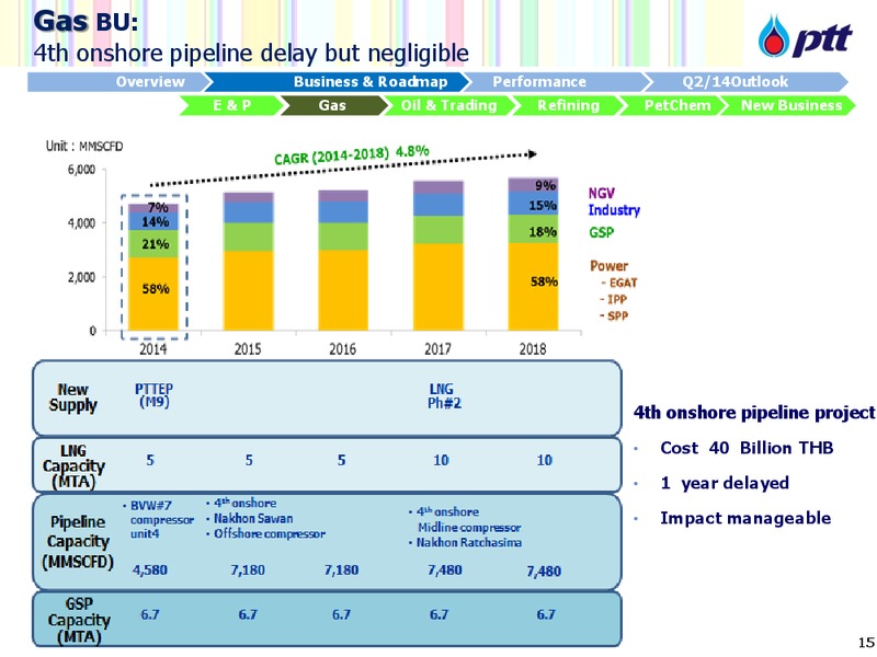 NON DEAL ROADSHOW WITH CLSA – PTTEP – slide 16
