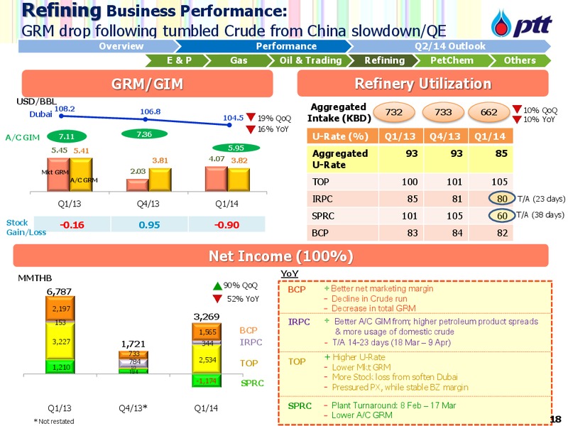 NON DEAL ROADSHOW WITH CLSA – PTTEP – slide 19