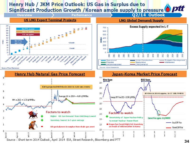 NON DEAL ROADSHOW WITH CLSA – PTTEP – slide 35