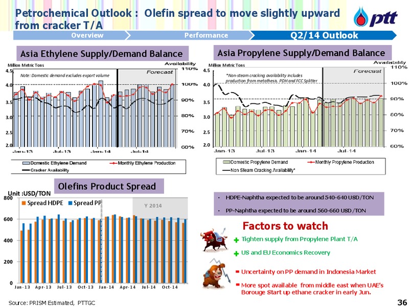 NON DEAL ROADSHOW WITH CLSA – PTTEP – slide 37