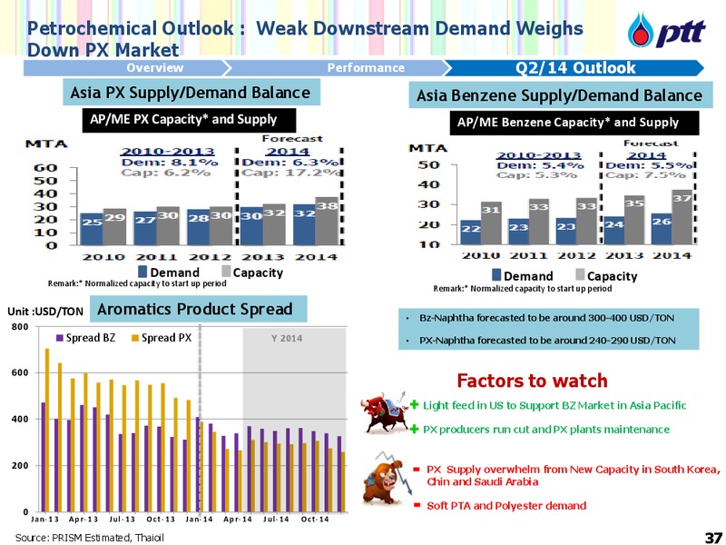 Non Deal Roadshow – PTTEP – slide 38
