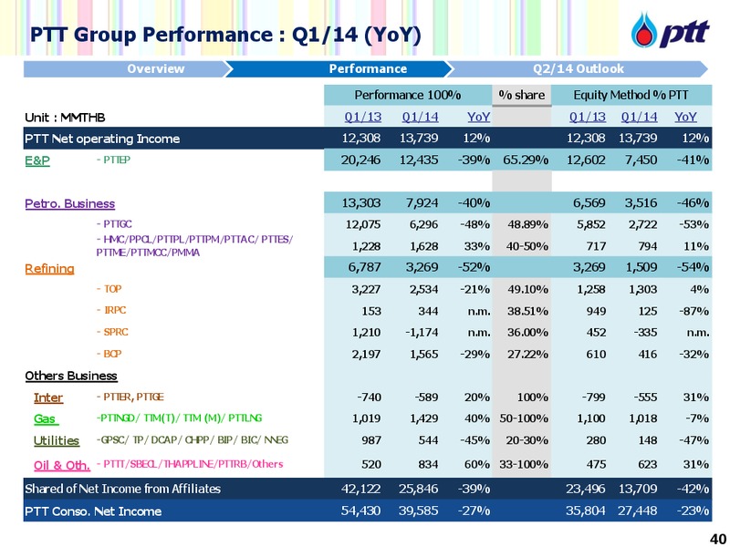 Non Deal Roadshow – PTTEP – slide 40