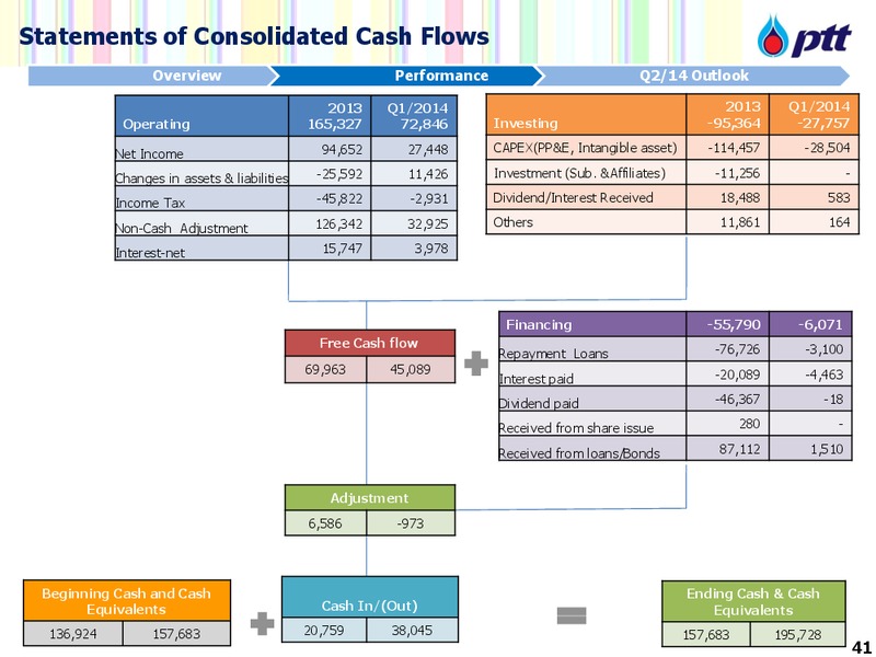 Non Deal Roadshow – PTTEP – slide 41