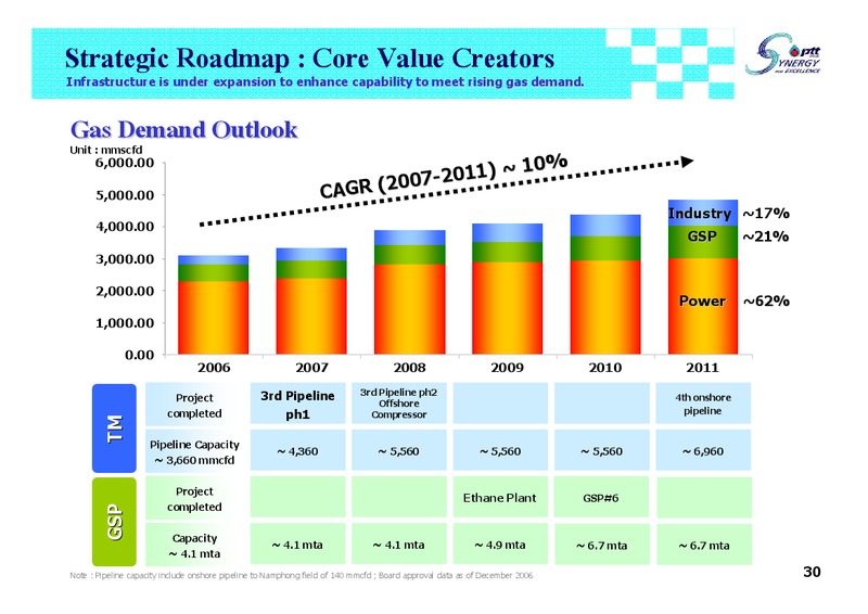Q2 2007 ANALYST MEETING – PTTEP – slide 29
