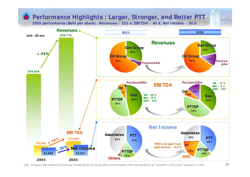 Q2 2006 ANALYST MEETING – PTTEP – slide 31