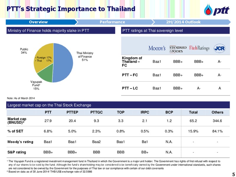 DBGEMS Conference – PTTEP – slide 6