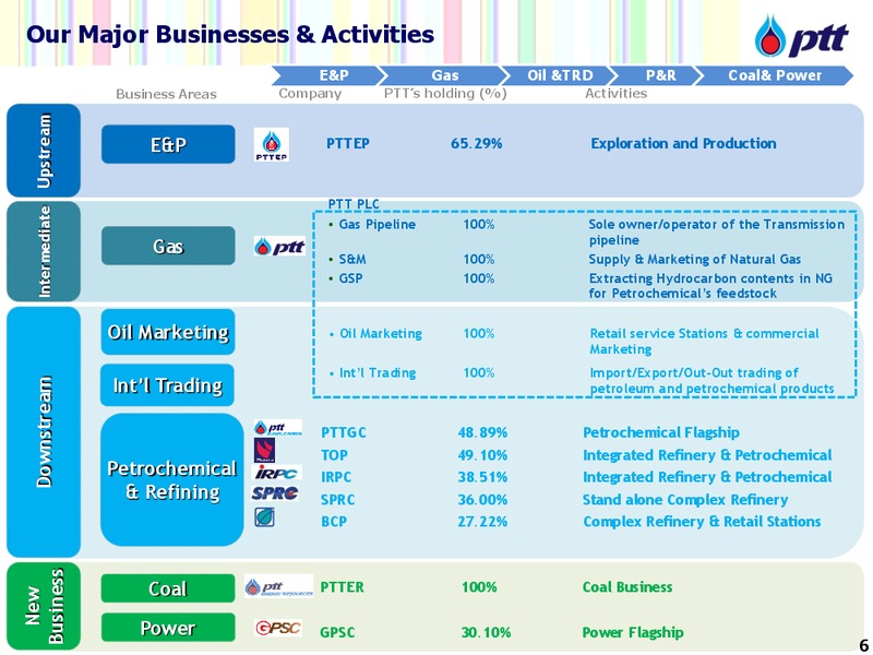 DBGEMS Conference – PTTEP – slide 7