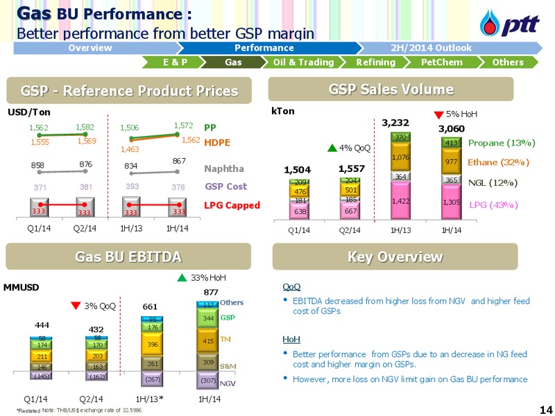 DBGEMS Conference – PTTEP – slide 15