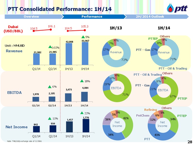 DBGEMS Conference – PTTEP – slide 29
