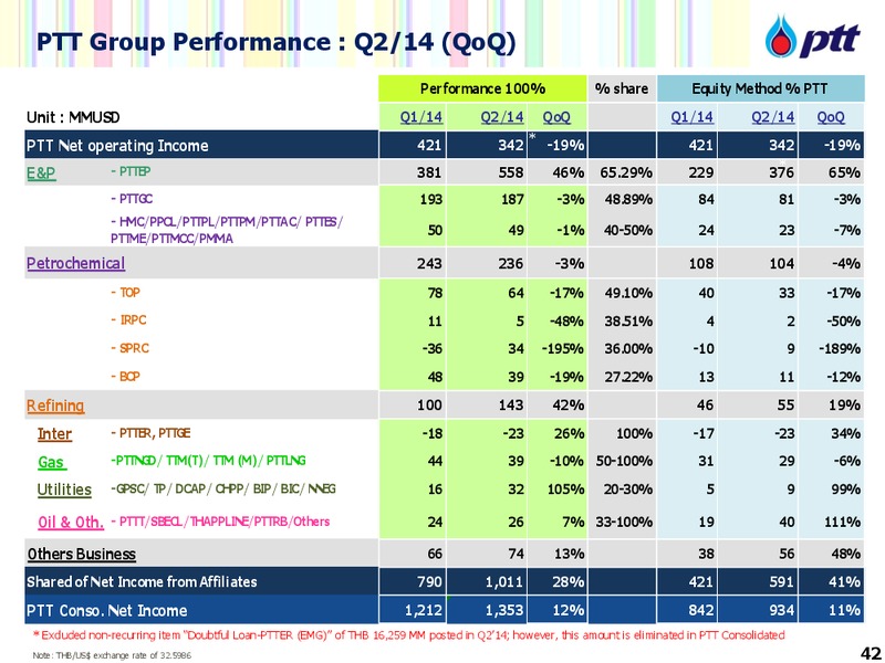 DBGEMS Conference – PTTEP – slide 42