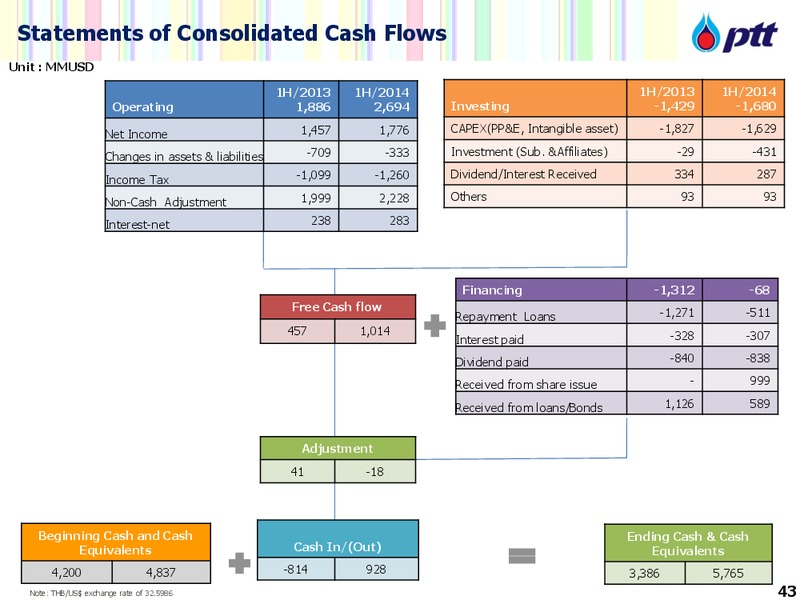 DBGEMS Conference – PTTEP – slide 43