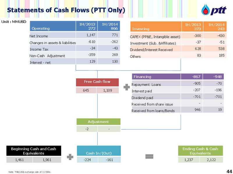 DBGEMS Conference – PTTEP – slide 44