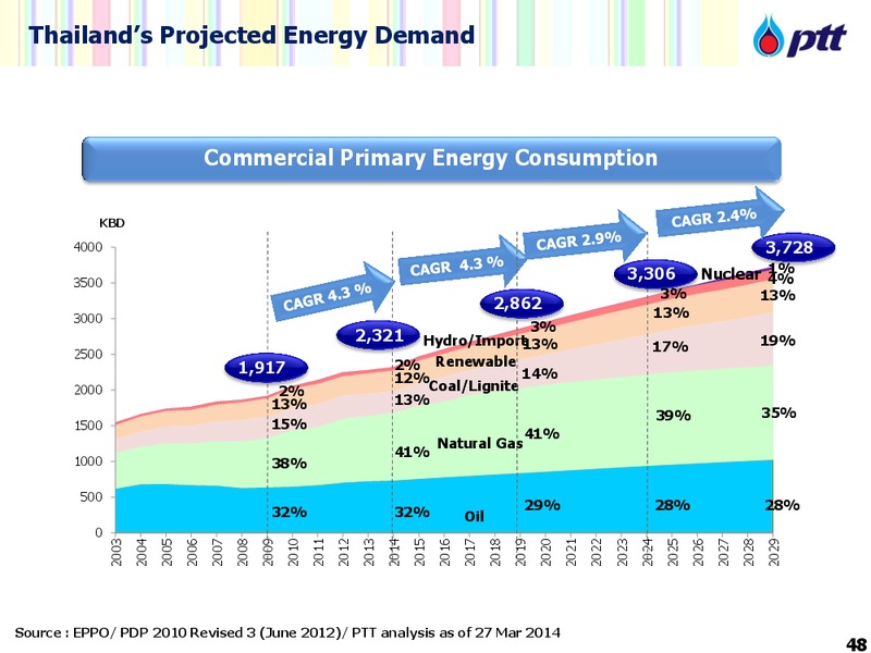 DBGEMS Conference – PTTEP – slide 48