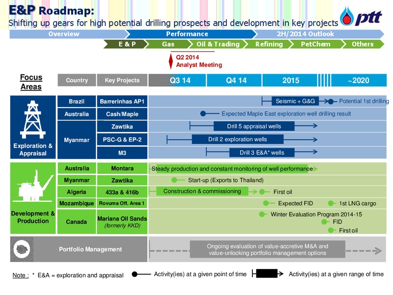 Investor Update – PTTEP – slide 13
