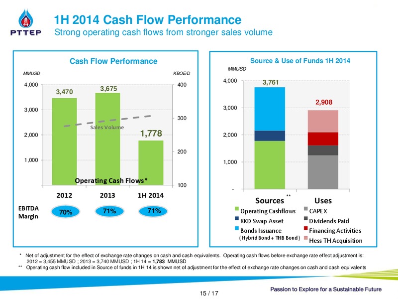 CLSA INVESTOR'S FORUM – PTTEP – slide 14