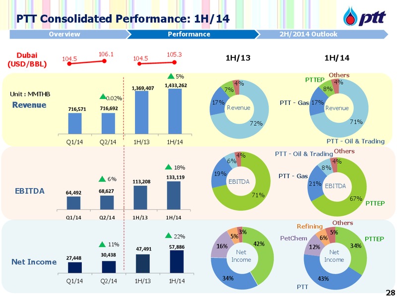 PTT NDR with Macquarie – PTTEP – slide 29