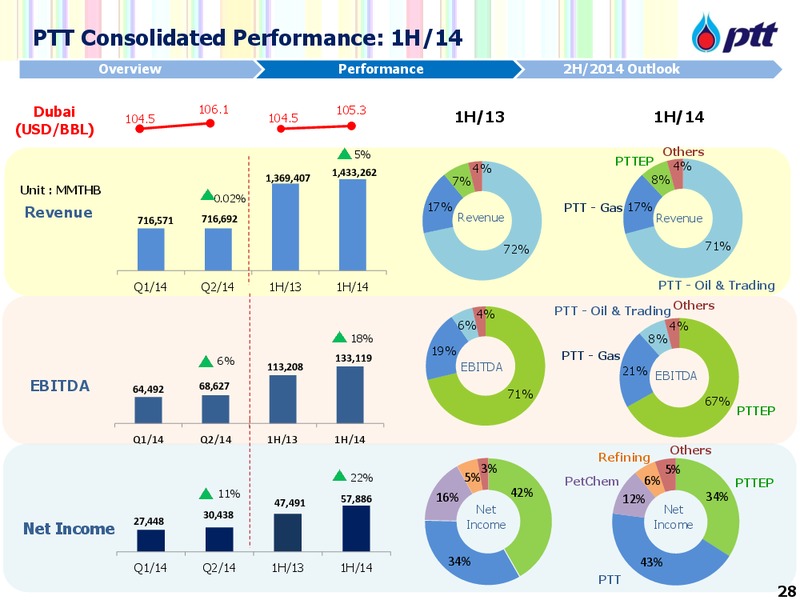 Investor Update – PTTEP – slide 29