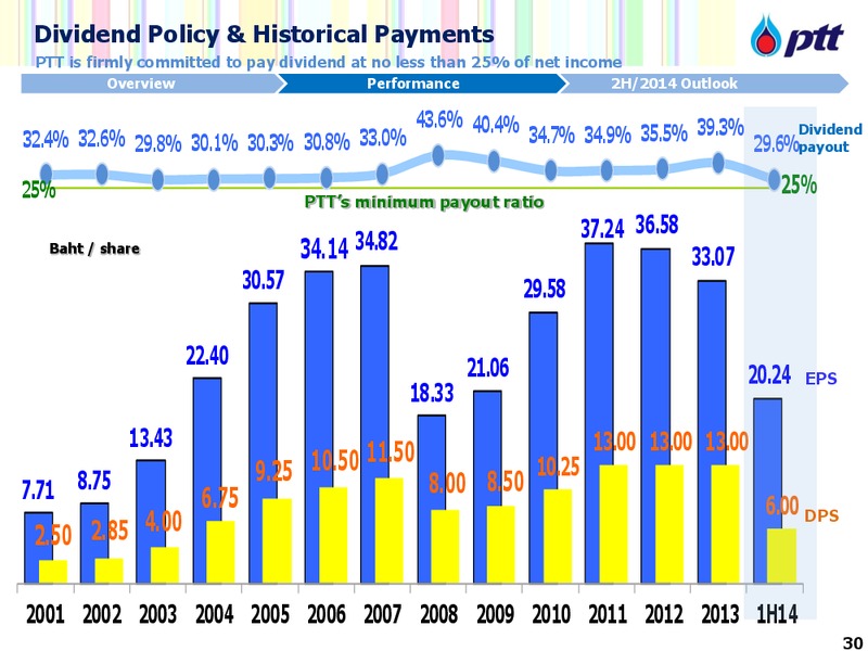 Investor Update – PTTEP – slide 31