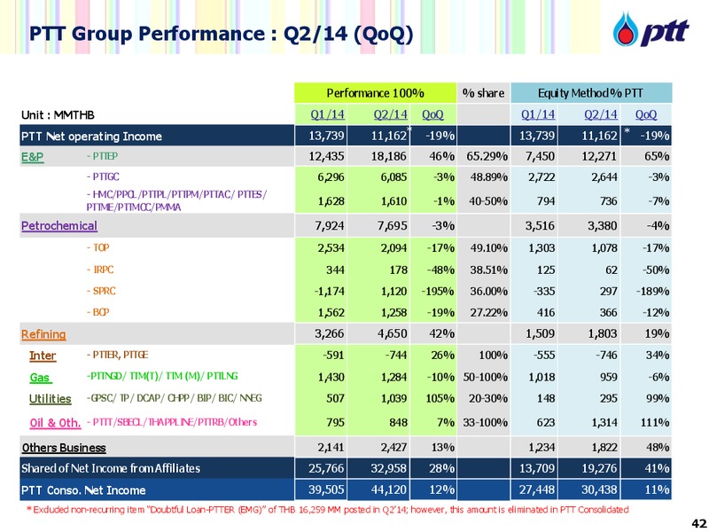 Investor Update – PTTEP – slide 42