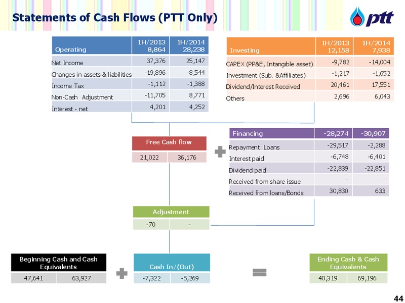 Investor Update – PTTEP – slide 44
