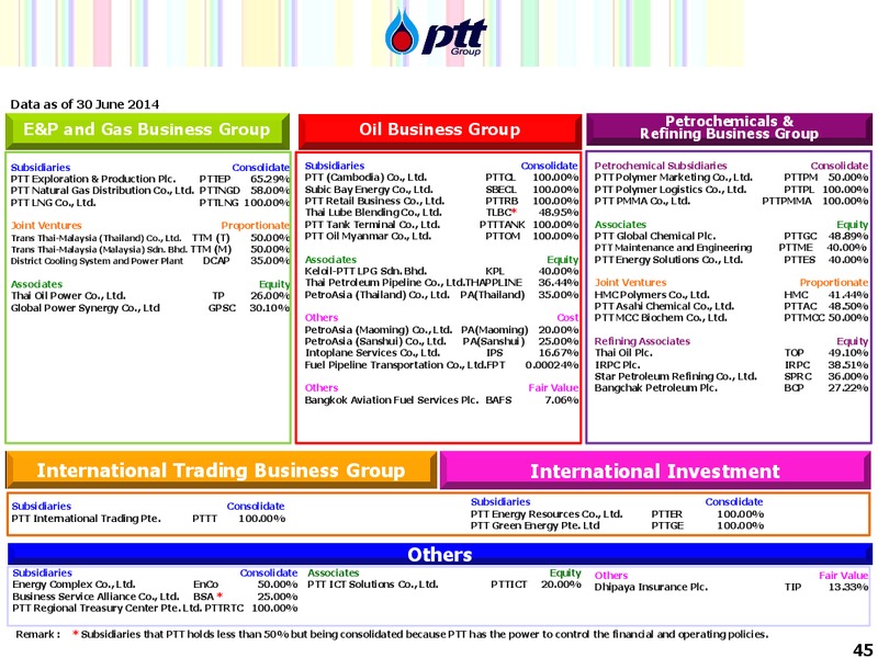 Investor Update – PTTEP – slide 45