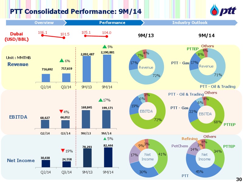 Investor Update – PTTEP – slide 31