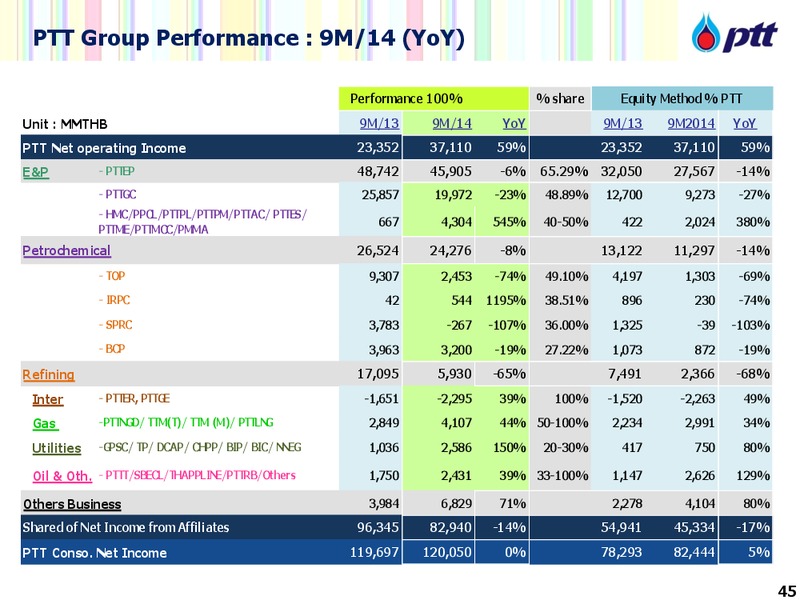 Investor Update – PTTEP – slide 45